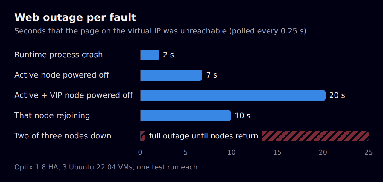 Failover times